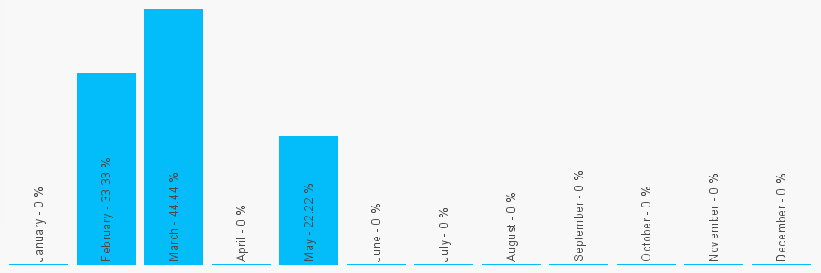 Number popularity chart 1752635744