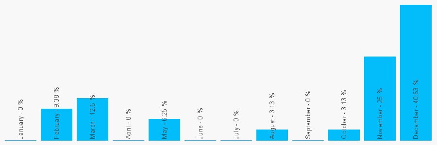 Number popularity chart 2032894148