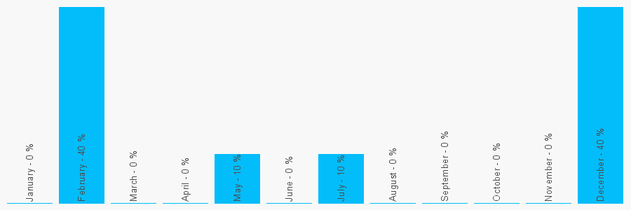 Number popularity chart 2079419413