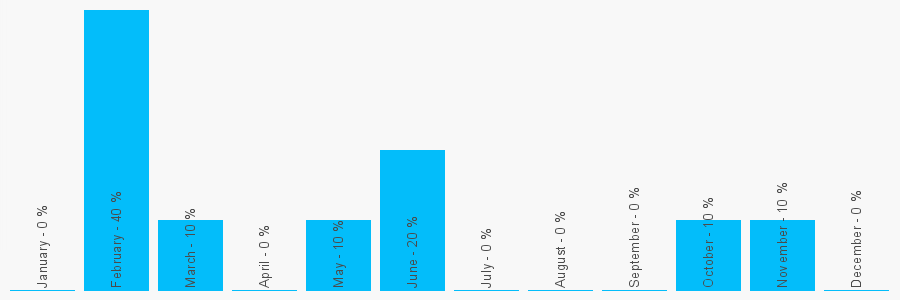 Number popularity chart 2078328593