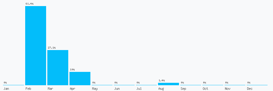Number popularity chart 2080682571