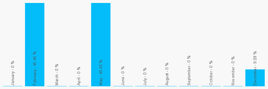 Number popularity chart 1484443998