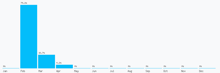 Number popularity chart 1636705623