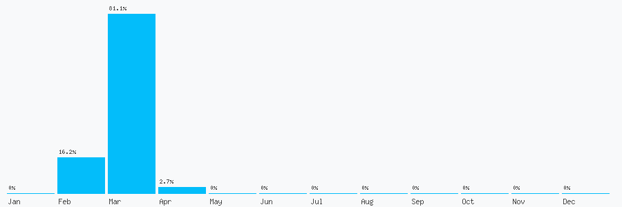 Number popularity chart 353851943540