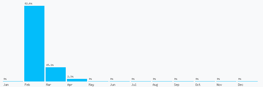 Number popularity chart 44775107795