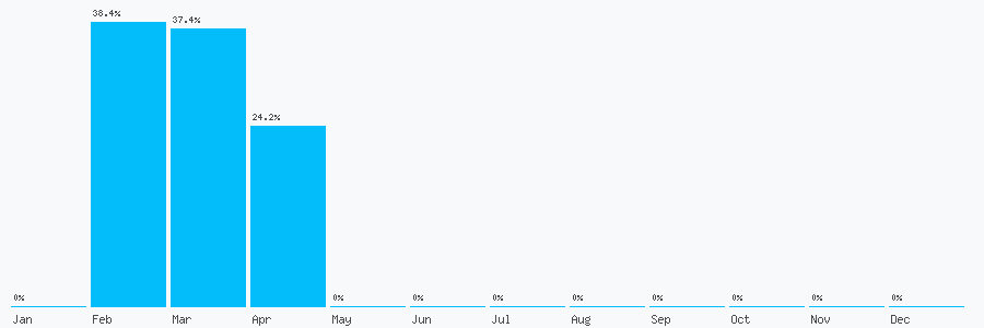 Number popularity chart 12037986146