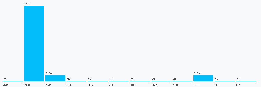 Number popularity chart 1416287560