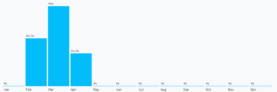 Number popularity chart 1915433406