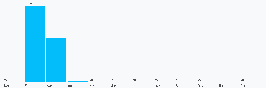 Number popularity chart 2840680064