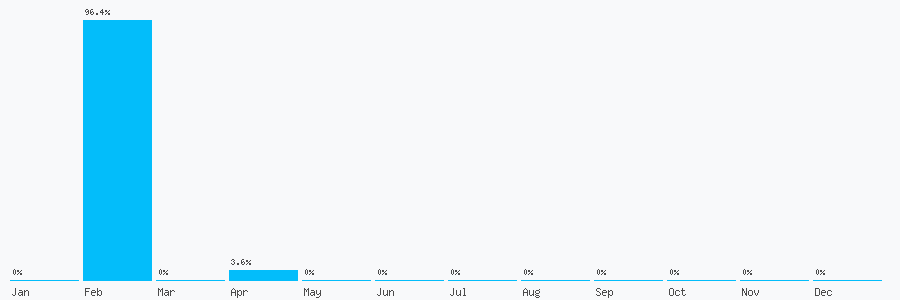 Number popularity chart 1630659075