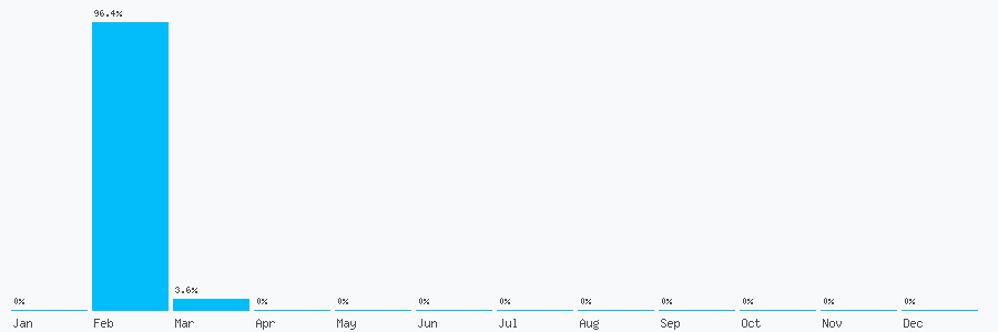 Number popularity chart 7778286405