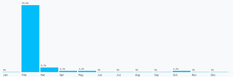 Number popularity chart 7968547188