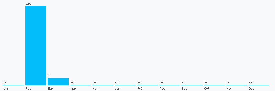 Number popularity chart 7398956960