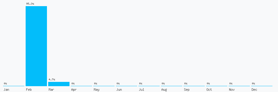 Number popularity chart 7359638650