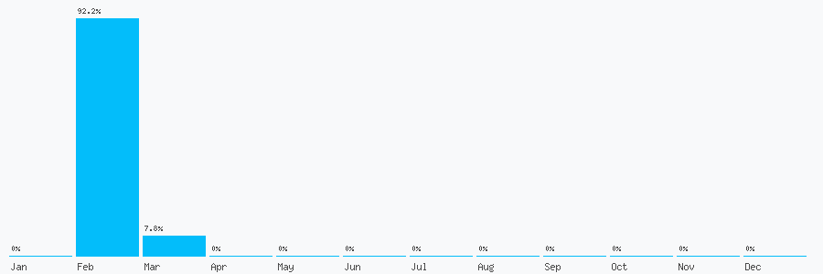 Number popularity chart 83845841214