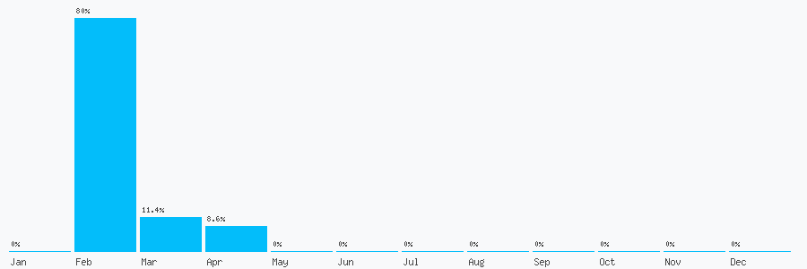 Number popularity chart 7521763002