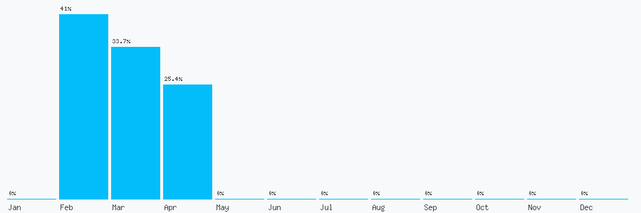 Number popularity chart 7471433059