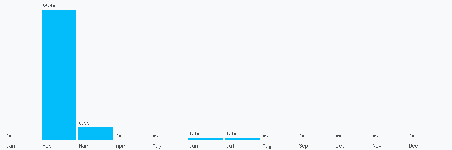 Number popularity chart 1443557006