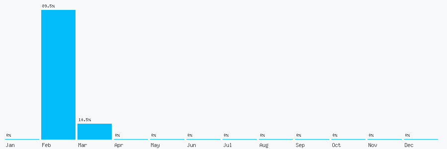 Number popularity chart 7441427544