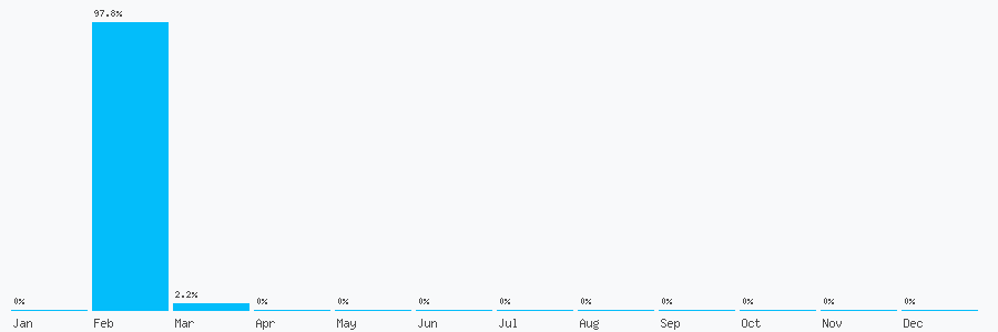 Number popularity chart 21676584085