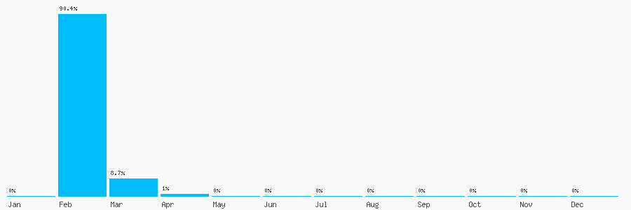 Number popularity chart 1224050530