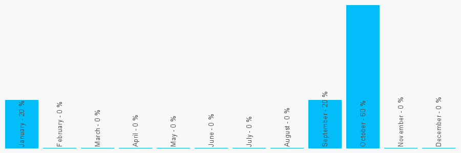 Number popularity chart 1852500693