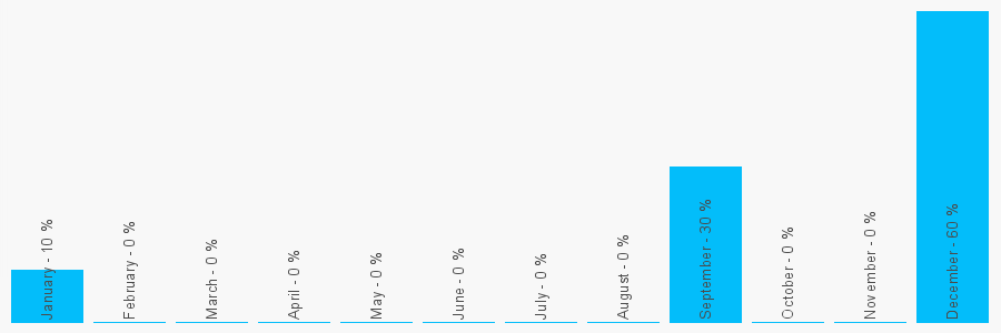 Number popularity chart 1617039025