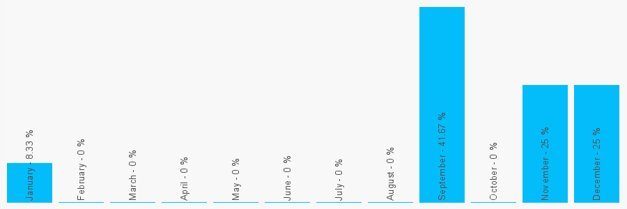 Number popularity chart 1909731305