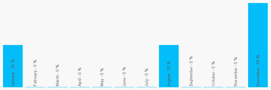 Number popularity chart 7342028833