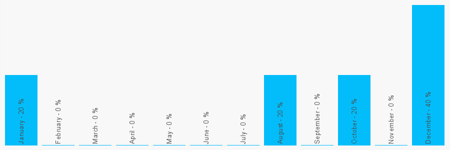 Number popularity chart 1612847013