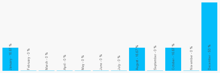 Number popularity chart 1538383731