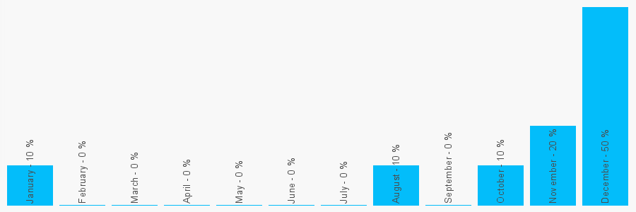 Number popularity chart 1943467840