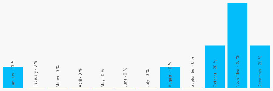 Number popularity chart 1472887892