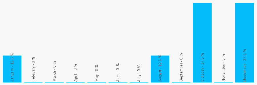 Number popularity chart 1244569892