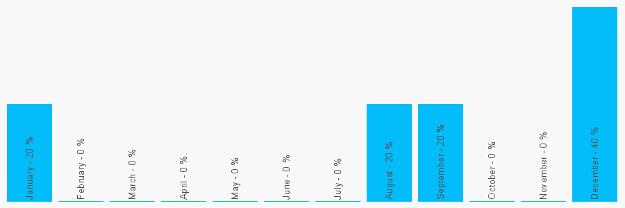 Number popularity chart 1268511098