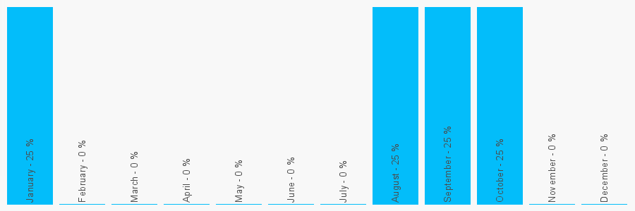 Number popularity chart 1743791876