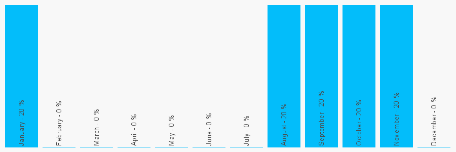 Number popularity chart 1670523033