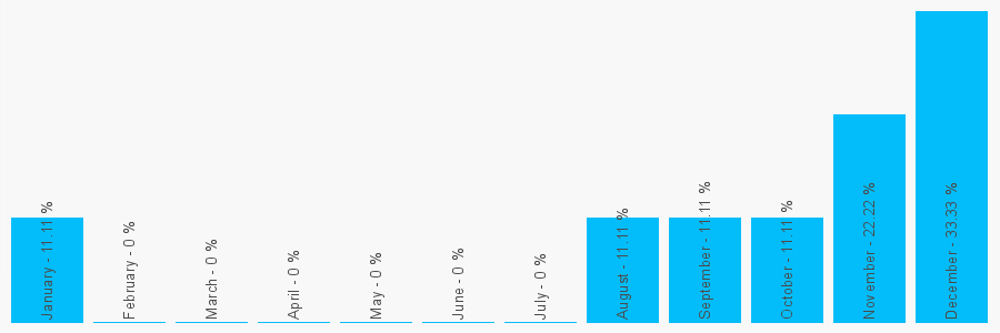 Number popularity chart 2084294784