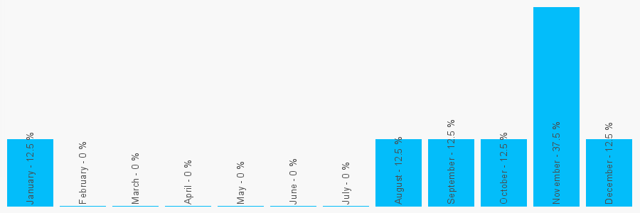 Number popularity chart 1292262873