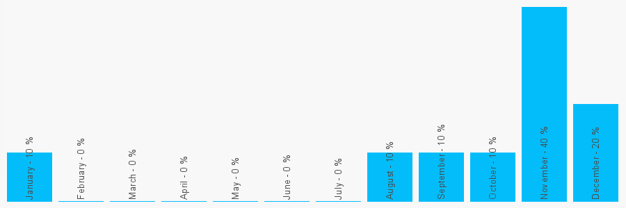 Number popularity chart 2077235247