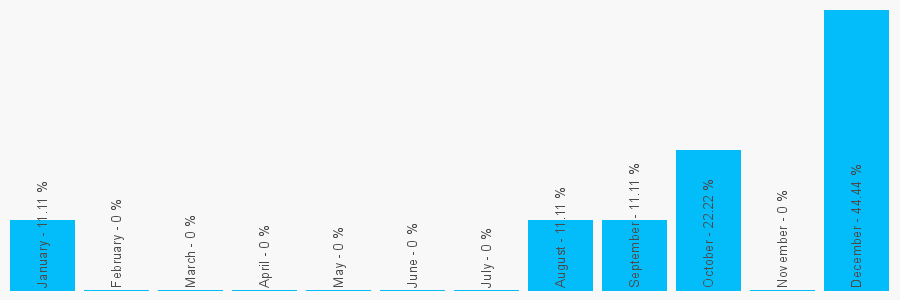 Number popularity chart 1267275253