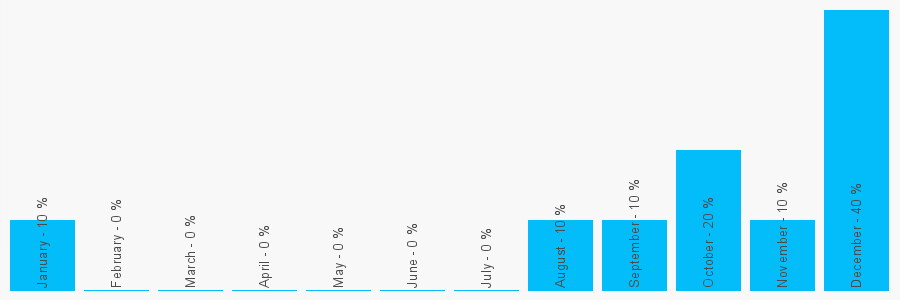 Number popularity chart 1727856651