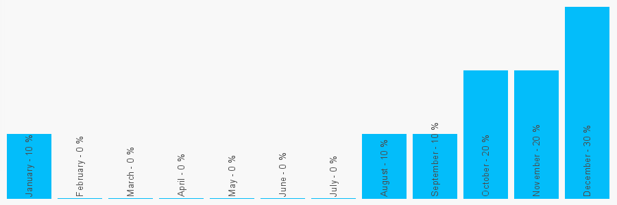 Number popularity chart 1326564321