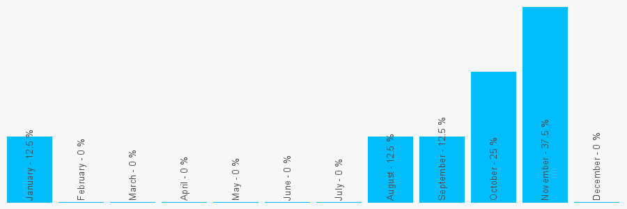 Number popularity chart 1236433354