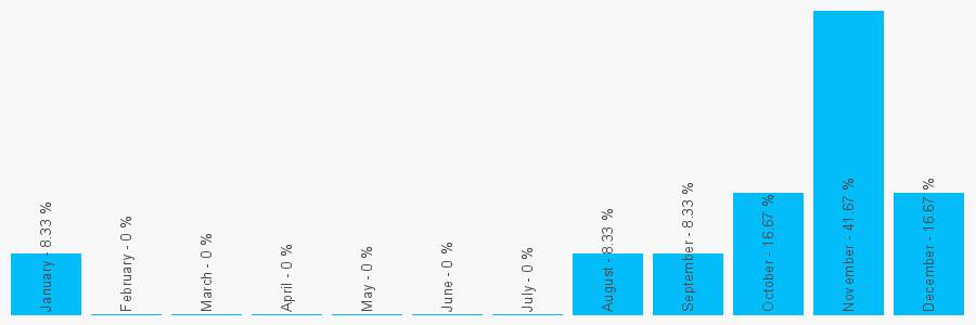 Number popularity chart 2380661460