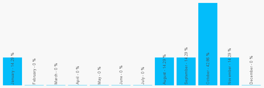 Number popularity chart 1942831158