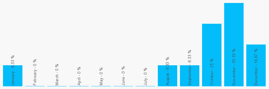 Number popularity chart 1922641808