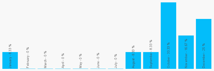 Number popularity chart 1142397354