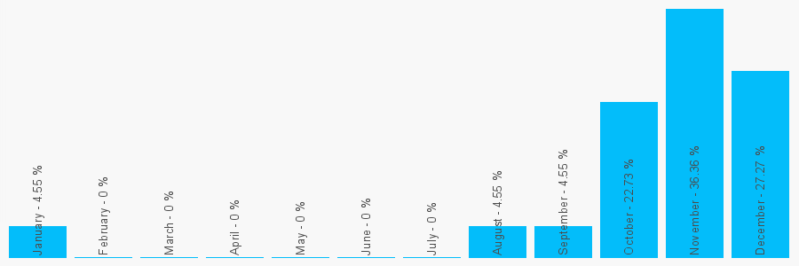 Number popularity chart 1476368690