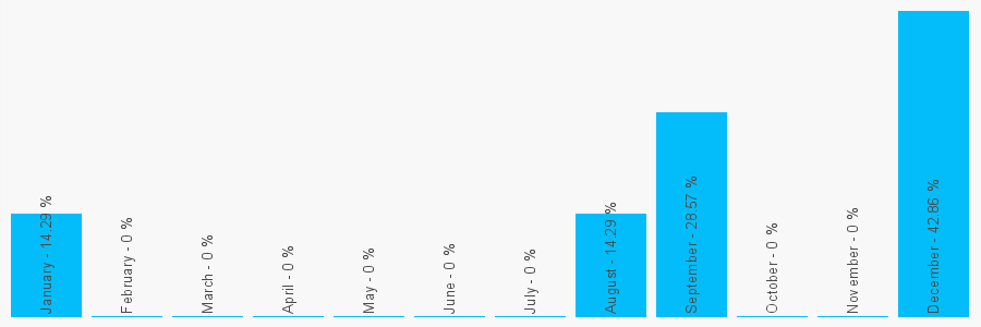 Number popularity chart 1902644895